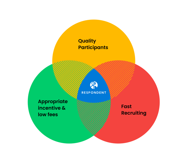 trilemma venn-with-text